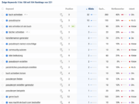 Screenshot von Sistrix über die momentanen Keyword Positionen