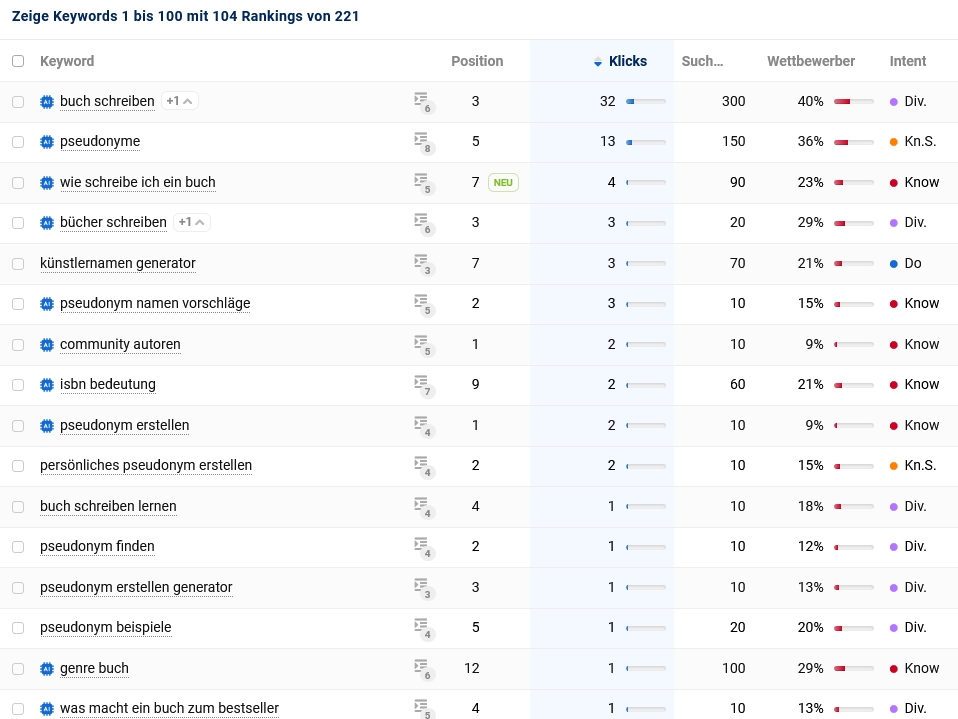 Screenshot von Sistrix über die momentanen Keyword Positionen