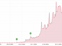 Screenshot der Ranking Entwicklung einer Website mit Sistrix