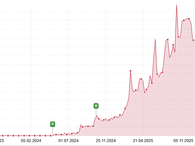 Screenshot der Ranking Entwicklung einer Website mit Sistrix